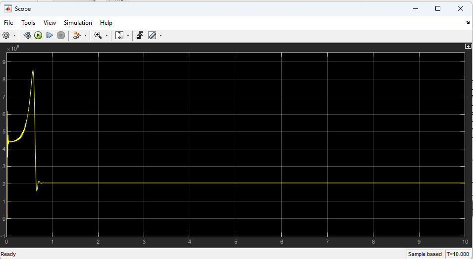 Scope capture of induction machine input active power versus time