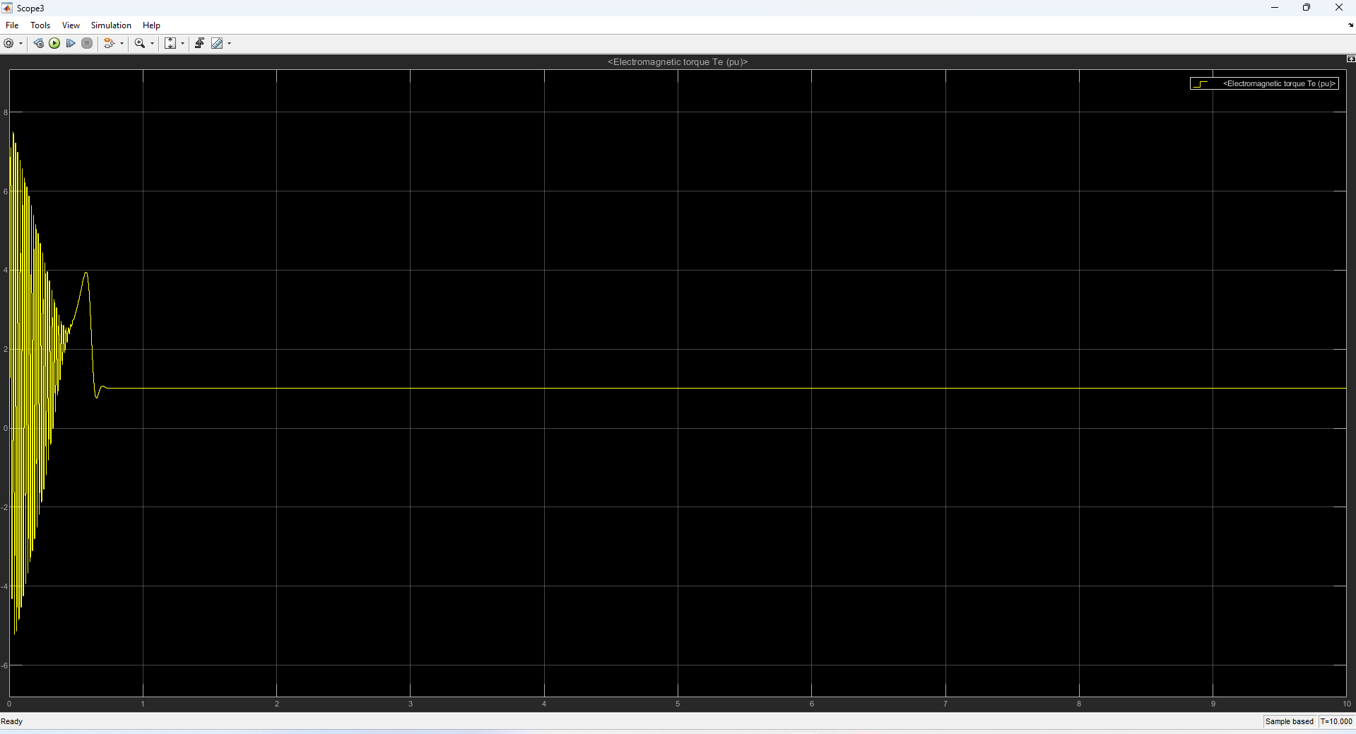 Scope capture of electromagnetic torque in per unit versus time