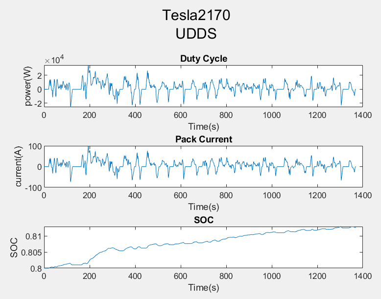 MATLAB figure for Tesla 2170 on UDDS: duty cycle power, pack current and SOC versus time