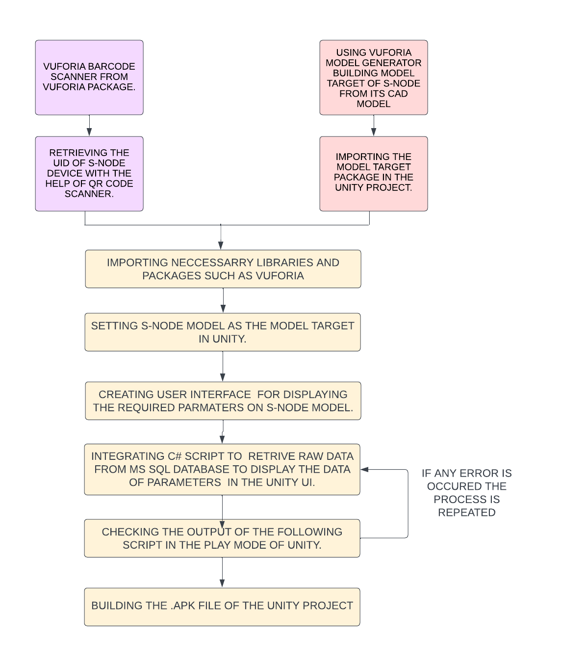 Project flow diagram for the S-NODE AR application