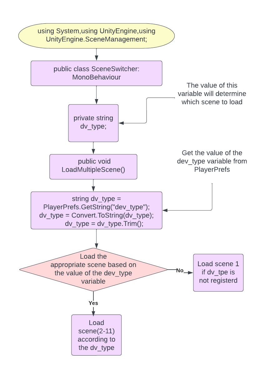Scene switcher code flowchart