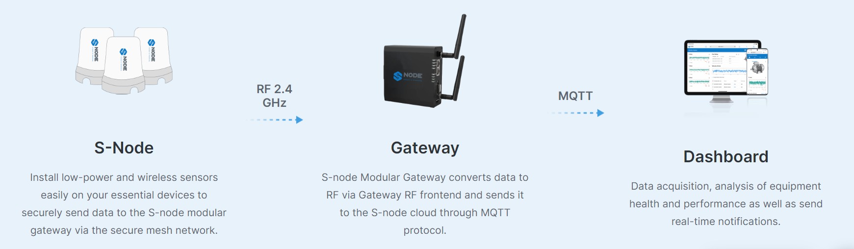 S-NODE ecosystem diagram showing sensors, gateway, and dashboard